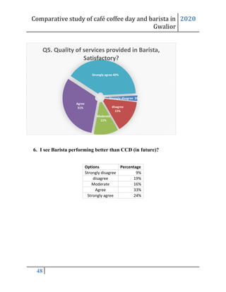 Comparative study of café coffee day and barista in
Gwalior
2020
48
6. I see Barista performing better than CCD (in future)?
Options Percentage
Strongly disagree 9%
disagree 19%
Moderate 16%
Agree 33%
Strongly agree 24%
Strongly disagree 3%
disagree
15%
Moderate
11%
Agree
31%
Strongly agree 40%
Q5. Quality of services provided in Barista,
Satisfactory?
 