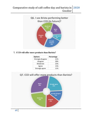Comparative study of café coffee day and barista in
Gwalior
2020
49
7. CCD will offer more products than Barista?
Options Percentage
Strongly disagree 21%
disagree 30%
Moderate 23%
Agree 15%
Strongly agree 11%
Strongly
disagree
24%
disagree
32%
Moderate
16%
Agree
19%
Strongly agree
9%
Q6. I see Brista performing better
than CCD (in future)?
Strongly disagree
11%
disagree
15%
Moderate
23%
Agree
30%
Strongly agree
21%
Q7. CCD will offer more products than Barista?
 