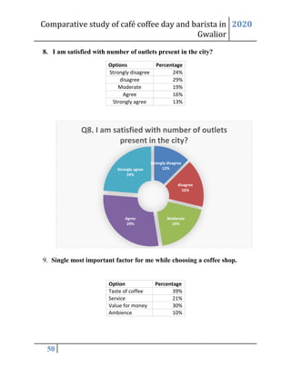 Comparative study of café coffee day and barista in
Gwalior
2020
50
8. I am satisfied with number of outlets present in the city?
Options Percentage
Strongly disagree 24%
disagree 29%
Moderate 19%
Agree 16%
Strongly agree 13%
9. Single most important factor for me while choosing a coffee shop.
Option Percentage
Taste of coffee 39%
Service 21%
Value for money 30%
Ambience 10%
Strongly disagree
12%
disagree
16%
Moderate
19%
Agree
29%
Strongly agree
24%
Q8. I am satisfied with number of outlets
present in the city?
 