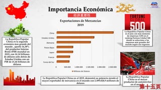 Importancia Económica
经济重要性
La Republica Popular
China es la segunda
economía mas grande del
mundo , aporto 16,38%
del productor Interno
Bruto (PIB) mundial en
2019, con 14.14 billones
de dólares solo detrás de
Estados Unidos con un
PIB de 21,44 billones de
dólares
0 500.000 1.000.000 1.500.000 2.000.000 2.500.000
Corea del Sur
Francia
Japon
Paises Bajos
Alemania
Estados Unidos
China
Exportaciones de Mercancías
2019
Millones de Dolares
La Republica Popular China en el 2019, demostró su potencia siendo el
mayor exportador de mercancía en el mundo con 2.499.028,9 millones de
dolares
La Republica Popular
China es el mayor
productor de automóviles
en el mundo.
La Republica Popular China
es el país con mas números
de empresas (129) en el
ranking Fortune Global 500
donde se selecciona a las
empresas más grandes del
mundo según sus ingresos.
 