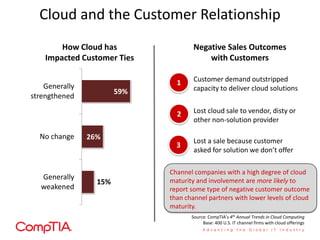 Cloud and the Customer Relationship
How Cloud has
Impacted Customer Ties
Customer demand outstripped
capacity to deliver cloud solutions
1
2
3
Lost cloud sale to vendor, disty or
other non-solution provider
Lost a sale because customer
asked for solution we don’t offer
Negative Sales Outcomes
with Customers
15%
26%
59%
Generally
weakened
No change
Generally
strengthened
Source: CompTIA’s 4th Annual Trends in Cloud Computing
Base: 400 U.S. IT channel firms with cloud offerings
Channel companies with a high degree of cloud
maturity and involvement are more likely to
report some type of negative customer outcome
than channel partners with lower levels of cloud
maturity.
 