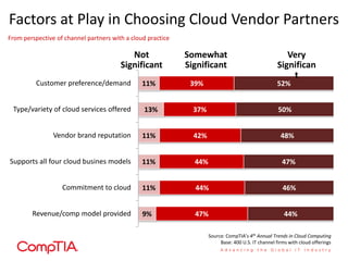Factors at Play in Choosing Cloud Vendor Partners
9%
11%
11%
11%
13%
11%
47%
44%
44%
42%
37%
39%
44%
46%
47%
48%
50%
52%
Revenue/comp model provided
Commitment to cloud
Supports all four cloud busines models
Vendor brand reputation
Type/variety of cloud services offered
Customer preference/demand
Very
Significan
t
Somewhat
Significant
Not
Significant
Source: CompTIA’s 4th Annual Trends in Cloud Computing
Base: 400 U.S. IT channel firms with cloud offerings
From perspective of channel partners with a cloud practice
 