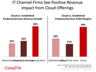 IT Channel Firms See Positive Revenue
Impact from Cloud Offerings
Cloud vs. Established
Products/Services Revenue Growth
22%
26%
50%
Established growing fasterGrowing at same rateCloud growing faster
Source: CompTIA’s 4th Annual Trends in Cloud Computing
Base: 400 channel firms with cloud offerings
Cloud vs. Established
Products/Services Profit Margins
30%
21%
49%
Established higherRoughly the same Cloud…
 