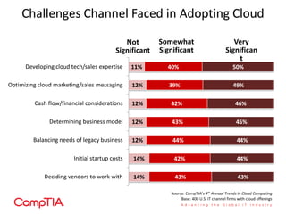 Challenges Channel Faced in Adopting Cloud
14%
14%
12%
12%
12%
12%
11%
43%
42%
44%
43%
42%
39%
40%
43%
44%
44%
45%
46%
49%
50%
Deciding vendors to work with
Initial startup costs
Balancing needs of legacy business
Determining business model
Cash flow/financial considerations
Optimizing cloud marketing/sales messaging
Developing cloud tech/sales expertise
Very
Significan
t
Somewhat
Significant
Not
Significant
Source: CompTIA’s 4th Annual Trends in Cloud Computing
Base: 400 U.S. IT channel firms with cloud offerings
 