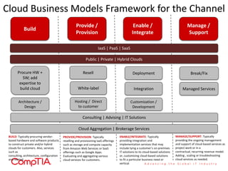 Build
Provide /
Provision
Enable /
Integrate
Manage /
Support
IaaS | PaaS | SaaS
Public | Private | Hybrid Clouds
Cloud Aggregation | Brokerage Services
Procure HW +
SW; add
expertise to
build cloud
Resell
White-label
Hosting / Direct
to customer
Deployment
Consulting | Advising | IT Solutions
Integration
Break/Fix
Managed Services
Customization /
Development
Architecture /
Design
Cloud Business Models Framework for the Channel
BUILD: Typically procuring vendor-
based hardware and software products
to construct private and/or hybrid
clouds for customers. Also, services
such as
consulting, architecture, configuration
and related.
PROVIDE/PROVISION: Typically
reselling and provisioning IaaS offerings
such as storage and compute capacity
from Amazon Web Services or SaaS
offerings such as Google Apps.
Evaluating and aggregating various
cloud services for customers.
ENABLE/INTEGRATE: Typically
providing integration and
implementation services that may
include tying a customer’s on-premises
IT solutions to its cloud-based solutions
or, customizing cloud-based solutions
to fit a particular business need or
vertical.
MANAGE/SUPPORT: Typically
providing the ongoing management
and support of cloud-based services as
project work or in a
contractual, recurring revenue model.
Adding , scaling or troubleshooting
cloud services as needed.
 