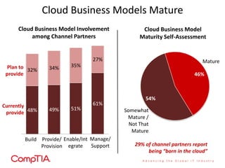 48% 49% 51%
61%
32% 34% 35%
27%
Cloud Business Models Mature
Build Provide/
Provision
Manage/
Support
46%
54%
Mature
Somewhat
Mature /
Not That
Mature
Cloud Business Model
Maturity Self-Assessment
Cloud Business Model Involvement
among Channel Partners
29% of channel partners report
being “born in the cloud”
Enable/Int
egrate
Currently
provide
Plan to
provide
 