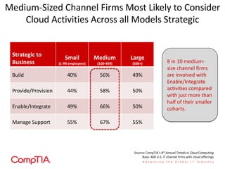 Strategic to
Business
Small
(1-99 employees)
Medium
(100-499)
Large
(500+)
Build 40% 56% 49%
Provide/Provision 44% 58% 50%
Enable/Integrate 49% 66% 50%
Manage Support 55% 67% 55%
Medium-Sized Channel Firms Most Likely to Consider
Cloud Activities Across all Models Strategic
Source: CompTIA’s 4th Annual Trends in Cloud Computing
Base: 400 U.S. IT channel firms with cloud offerings
8 in 10 medium-
size channel firms
are involved with
Enable/Integrate
activities compared
with just more than
half of their smaller
cohorts.
 