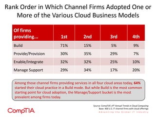 Of firms
providing... 1st 2nd 3rd 4th
Build 71% 15% 5% 9%
Provide/Provision 30% 35% 29% 7%
Enable/Integrate 32% 32% 25% 10%
Manage Support 29% 34% 17% 20%
Rank Order in Which Channel Firms Adopted One or
More of the Various Cloud Business Models
Source: CompTIA’s 4th Annual Trends in Cloud Computing
Base: 400 U.S. IT channel firms with cloud offerings
Among those channel firms providing services in all four cloud areas today, 64%
started their cloud practice in a Build mode. But while Build is the most common
starting point for cloud adoption, the Manage/Support bucket is the most
prevalent among firms today.
 