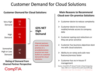 37
%
41
%
22
%
Customer Demand for Cloud Solutions
Customer Demand for Cloud Solutions
 Customer desire to reduce complexity
 Customer desire to increase
mobile/remote access to company
data
 Customer eyeing cost reductions or
they are price sensitive
 Customer has business objectives best
me with cloud solutions
 Ability to on-ramp and scale new
features/services faster
 Customer has no in-house IT
management
Main Reasons to Recommend
Cloud over On-premise Solutions
Source: CompTIA’s 4th Annual Trends in Cloud Computing
Base: 400 U.S. IT channel firms with cloud offerings
Very High
Demand
High
Demand
63% NET
High
Demand
Somewhat
High or Low
Demand
Rating of Demand from
Channel Partner Perspective
Channel partners
with a cloud build
practice or a
provide/provision
practice are most
bullish on customer
demand for cloud
solutions.
 
