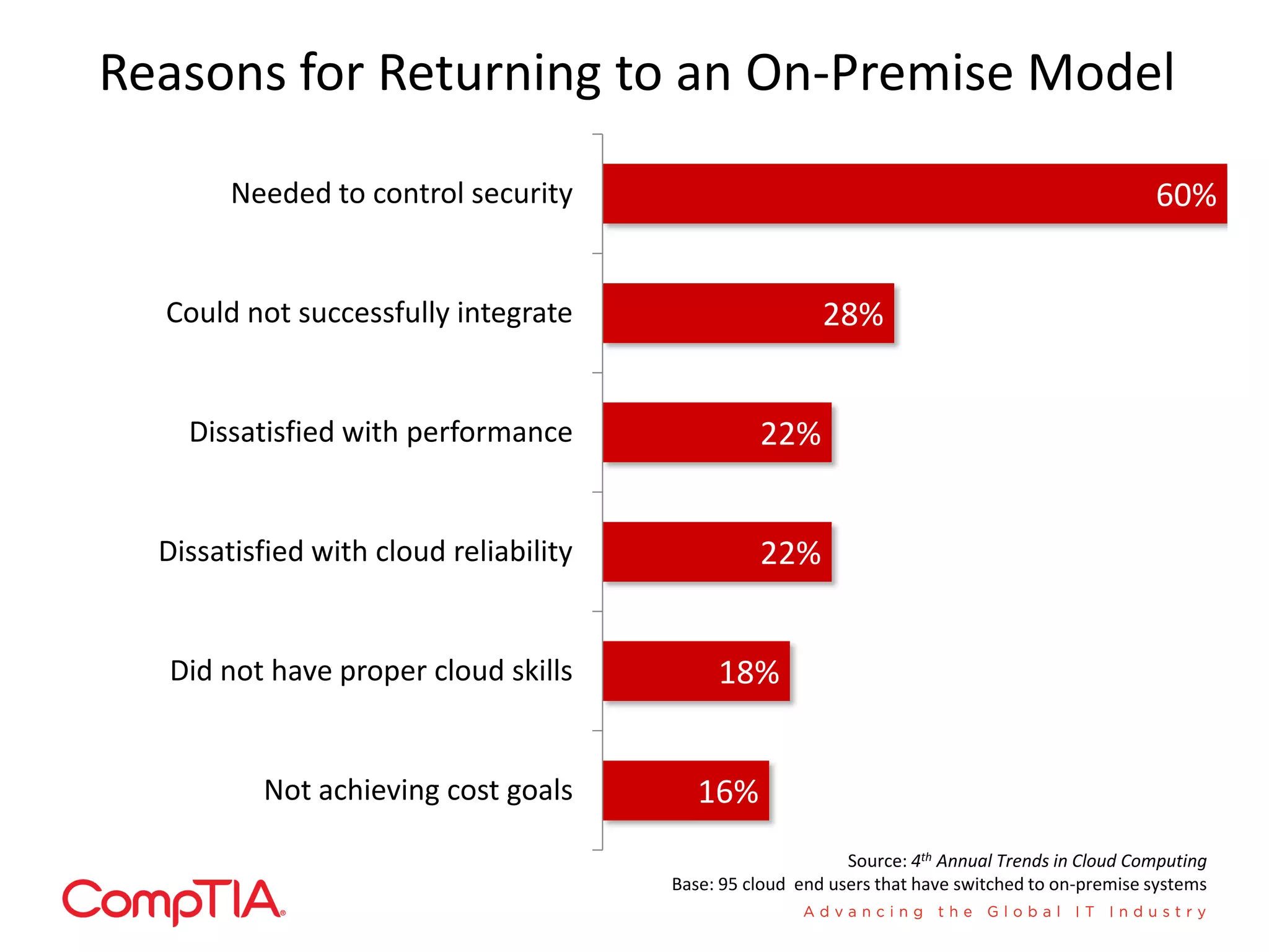 Reasons for Returning to an On-Premise Model
16%
18%
22%
22%
28%
60%
Not achieving cost goals
Did not have proper cloud skills
Dissatisfied with cloud reliability
Dissatisfied with performance
Could not successfully integrate
Needed to control security
Source: 4th Annual Trends in Cloud Computing
Base: 95 cloud end users that have switched to on-premise systems
 