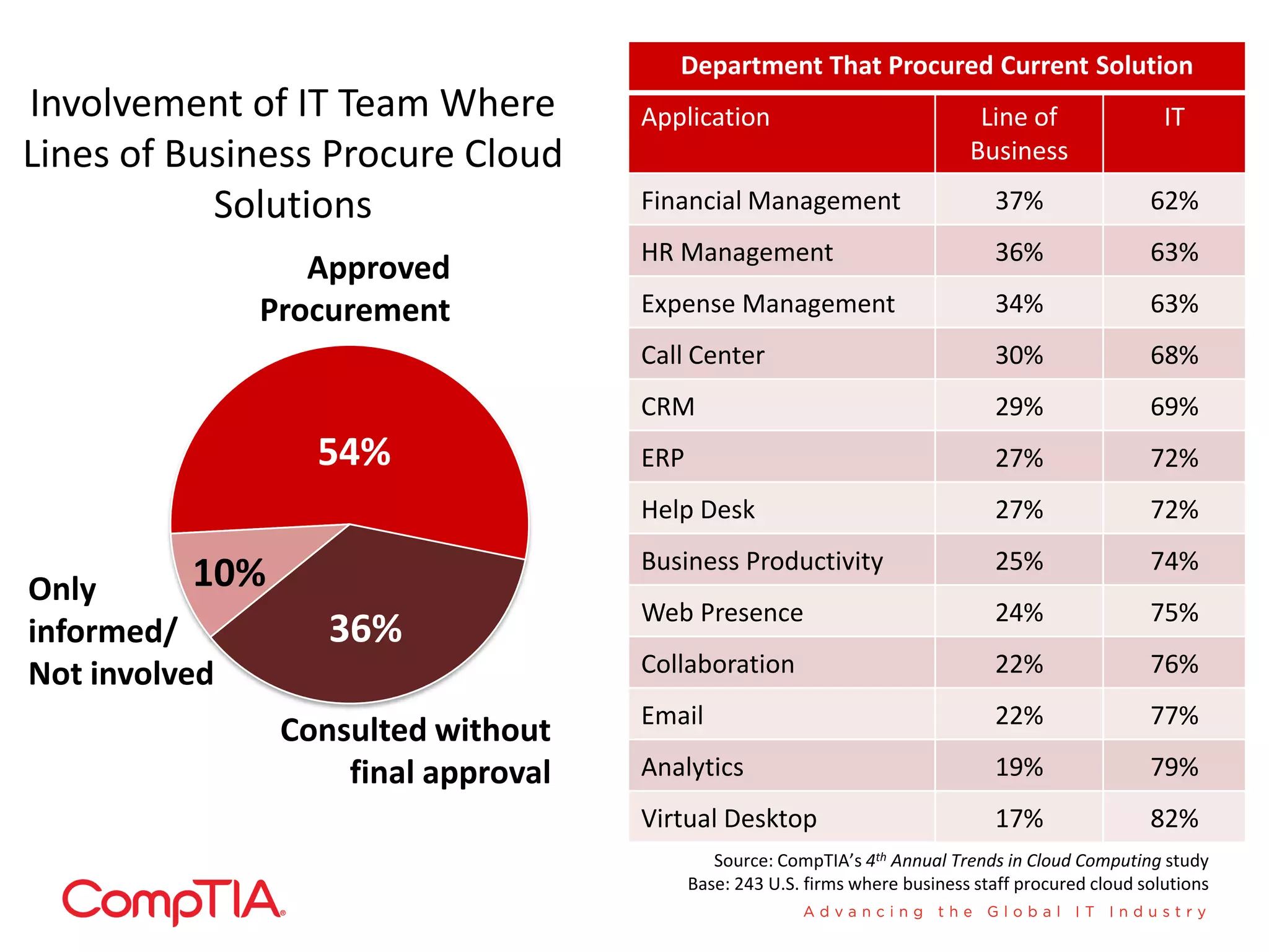 Involvement of IT Team Where
Lines of Business Procure Cloud
Solutions
54%
36%
10%
Approved
Procurement
Only
informed/
Not involved
Source: CompTIA’s 4th Annual Trends in Cloud Computing study
Base: 243 U.S. firms where business staff procured cloud solutions
Consulted without
final approval
Department That Procured Current Solution
Application Line of
Business
IT
Financial Management 37% 62%
HR Management 36% 63%
Expense Management 34% 63%
Call Center 30% 68%
CRM 29% 69%
ERP 27% 72%
Help Desk 27% 72%
Business Productivity 25% 74%
Web Presence 24% 75%
Collaboration 22% 76%
Email 22% 77%
Analytics 19% 79%
Virtual Desktop 17% 82%
 