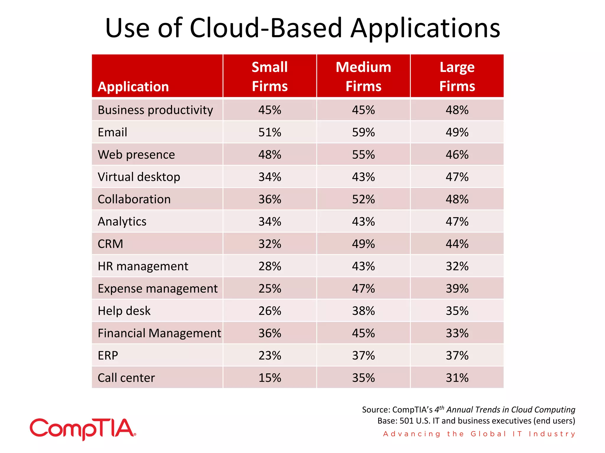 Application
Small
Firms
Medium
Firms
Large
Firms
Business productivity 45% 45% 48%
Email 51% 59% 49%
Web presence 48% 55% 46%
Virtual desktop 34% 43% 47%
Collaboration 36% 52% 48%
Analytics 34% 43% 47%
CRM 32% 49% 44%
HR management 28% 43% 32%
Expense management 25% 47% 39%
Help desk 26% 38% 35%
Financial Management 36% 45% 33%
ERP 23% 37% 37%
Call center 15% 35% 31%
Source: CompTIA’s 4th Annual Trends in Cloud Computing
Base: 501 U.S. IT and business executives (end users)
Use of Cloud-Based Applications
 