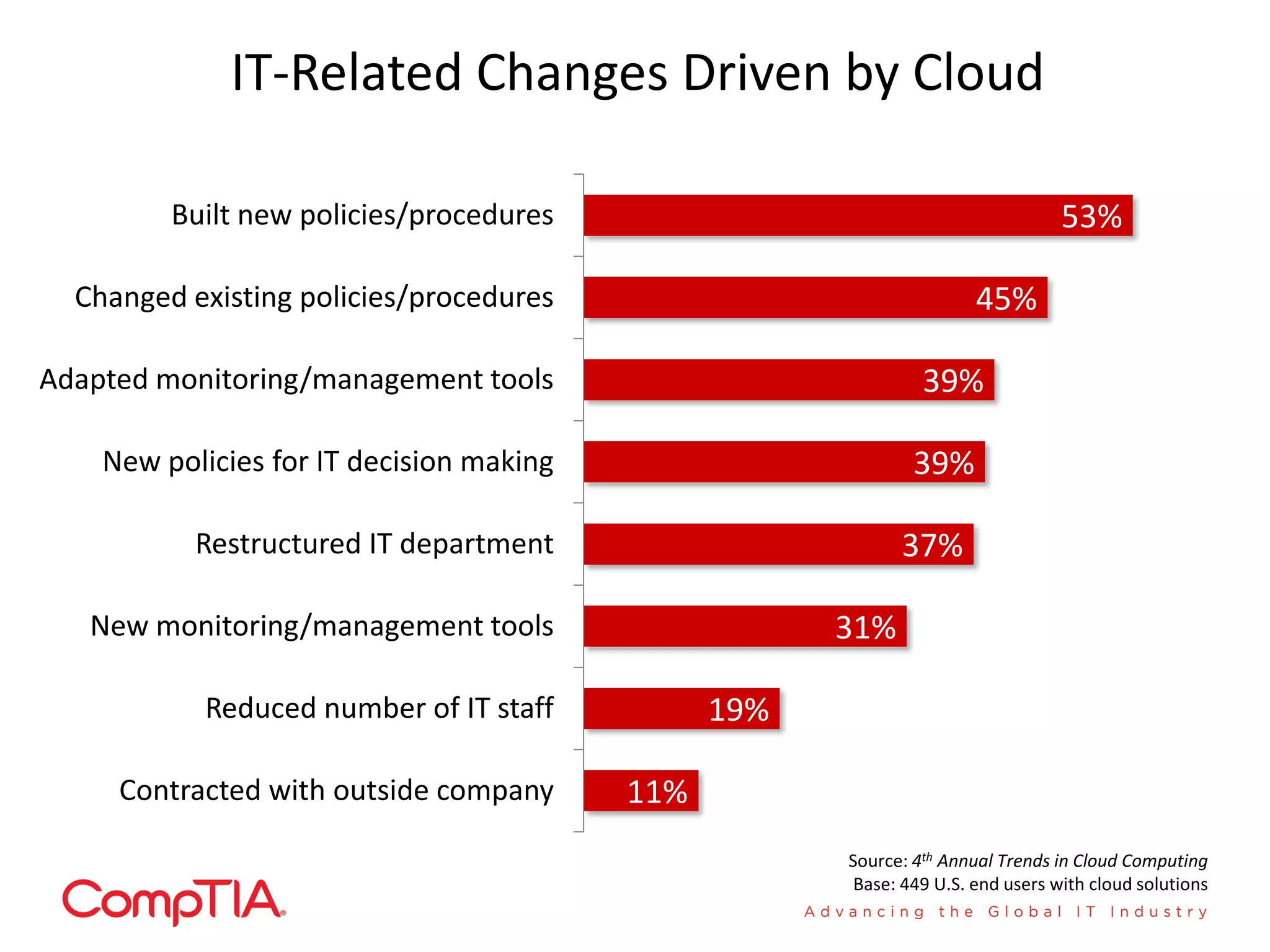 IT-Related Changes Driven by Cloud
11%
19%
31%
37%
39%
39%
45%
53%
Contracted with outside company
Reduced number of IT staff
New monitoring/management tools
Restructured IT department
New policies for IT decision making
Adapted monitoring/management tools
Changed existing policies/procedures
Built new policies/procedures
Source: 4th Annual Trends in Cloud Computing
Base: 449 U.S. end users with cloud solutions
 