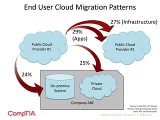 End User Cloud Migration Patterns
Public Cloud
Provider #1
Public Cloud
Provider #2
Private
Cloud
On-premise
System
Company ABC
24%
25%
29%
(Apps)
27% (Infrastructure)
Source: CompTIA’s 4th Annual
Trends in Cloud Computing study
Base: 452 cloud end users
 