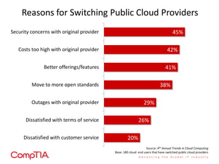 Reasons for Switching Public Cloud Providers
20%
26%
29%
38%
41%
42%
45%
Dissatisfied with customer service
Dissatisfied with terms of service
Outages with original provider
Move to more open standards
Better offerings/features
Costs too high with original provider
Security concerns with original provider
Source: 4th Annual Trends in Cloud Computing
Base: 180 cloud end users that have switched public cloud providers
 