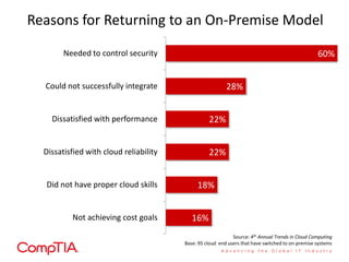 Reasons for Returning to an On-Premise Model
16%
18%
22%
22%
28%
60%
Not achieving cost goals
Did not have proper cloud skills
Dissatisfied with cloud reliability
Dissatisfied with performance
Could not successfully integrate
Needed to control security
Source: 4th Annual Trends in Cloud Computing
Base: 95 cloud end users that have switched to on-premise systems
 