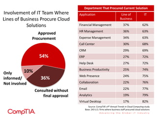 Involvement of IT Team Where
Lines of Business Procure Cloud
Solutions
54%
36%
10%
Approved
Procurement
Only
informed/
Not involved
Source: CompTIA’s 4th Annual Trends in Cloud Computing study
Base: 243 U.S. firms where business staff procured cloud solutions
Consulted without
final approval
Department That Procured Current Solution
Application Line of
Business
IT
Financial Management 37% 62%
HR Management 36% 63%
Expense Management 34% 63%
Call Center 30% 68%
CRM 29% 69%
ERP 27% 72%
Help Desk 27% 72%
Business Productivity 25% 74%
Web Presence 24% 75%
Collaboration 22% 76%
Email 22% 77%
Analytics 19% 79%
Virtual Desktop 17% 82%
 