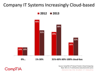 Company IT Systems Increasingly Cloud-based
10%
44%
29%
16%
10%
31%
38%
22%
0%… 1%-30% 31%-60% 60%-100% cloud-based
2012 2013
Source: CompTIA’s 4th Annual Trends in Cloud Computing
Base: 501 U.S. IT and business executives (end users)
 