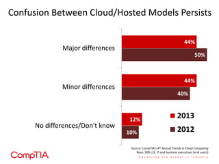 Confusion Between Cloud/Hosted Models Persists
10%
40%
50%
12%
44%
44%
No differences/Don't know
Minor differences
Major differences
2013
2012
Source: CompTIA’s 4th Annual Trends in Cloud Computing
Base: 500 U.S. IT and business executives (end users)
 