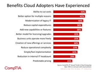 Benefits Cloud Adopters Have Experienced
25%
29%
32%
33%
34%
35%
35%
38%
38%
40%
42%
43%
Predictable pricing
Reduction in internal IT headcount
Simple/fast implementation
Reduce operational complexity
Creation of new offerings or services
Business units operate more freely
Better model for licensing/upgrades
Add new capabilities or features
Reduce capital expenditures
Modernization of legacy IT
Better option for multiple reasons
Ability to cut costs
Source: CompTIA’s 4th Annual Trends in Cloud Computing
Base: 449 U.S. end users with cloud solutions
 