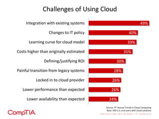 Challenges of Using Cloud
24%
26%
26%
28%
30%
35%
39%
40%
49%
Lower availability than expected
Lower performance than expected
Locked in to cloud provider
Painful transition from legacy systems
Defining/justifying ROI
Costs higher than originally estimated
Learning curve for cloud model
Changes to IT policy
Integration with existing systems
Source: 4th Annual Trends in Cloud Computing
Base: 449 U.S. end users with cloud solutions
 