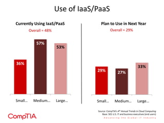 Use of IaaS/PaaS
Currently Using IaaS/PaaS
36%
57%
53%
Small… Medium… Large…
Plan to Use in Next Year
29% 27%
33%
Small… Medium… Large…
Source: CompTIA’s 4th Annual Trends in Cloud Computing
Base: 501 U.S. IT and business executives (end users)
Overall = 48% Overall = 29%
 