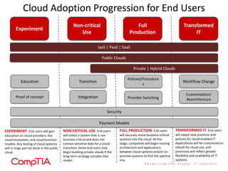 Experiment
Non-critical
Use
Full
Production
Transformed
IT
IaaS | PaaS | SaaS
Private | Hybrid Clouds
Payment Models
Education Transition
Integration
Workflow Change
Customization/
Rearchitecture
Policies/Procedure
s
Proof of concept
Cloud Adoption Progression for End Users
EXPERIMENT: End users will gain
education on cloud providers, the
cloud ecosystem, and cloud business
models. Any testing of cloud systems
will in large part be done in the public
cloud.
NON-CRITICAL USE: End users
will select a system that is not
business critical and does not
contain sensitive data for a cloud
transition. Some end users may
begin building private clouds if the
long-term strategy includes that
model.
FULL PRODUCTION: End users
will securely move business-critical
systems into the cloud. At this
stage, companies will begin moving
architecture and applications
between cloud systems and/or on-
premise systems to find the optimal
mix.
TRANSFORMED IT: End users
will adopt new practices and
policies for cloud-enabled IT.
Applications will be customized or
rebuilt for cloud use, and
processes will reflect greater
flexibility and availability of IT
systems.
Public Clouds
Provider Switching
Security
 