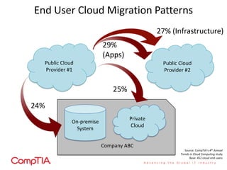 End User Cloud Migration Patterns
Public Cloud
Provider #1
Public Cloud
Provider #2
Private
Cloud
On-premise
System
Compan...