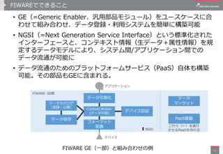 FIWAREでできること
• GE（=Generic Enabler、汎用部品モジュール）をユースケースに合
わせて組み合わせ、データ登録・利用システムを簡単に構築可能
• NGSI（=Next Generation Service Interface）という標準化された
インターフェースと、コンテキスト情報（生データ＋属性情報）を規
定するデータモデルにより、システム間/アプリケーション間での
データ流通が可能に
• データ流通のためのプラットフォームサービス（PaaS）自体も構築
可能。その部品もGEに含まれる。
11
Context Broker
(データ中継)
フォーマット
変換
データカタログ
（登録・公開）
データ可視化
デバイス認証
データ保存
デバイス
アプリケーション
データ
マーケット
PaaS基盤
NGSI
FIWARE GE群
FIWARE GE（一部）と組み合わせの例
これら（←）を実行
させるPaaSを作れる
 