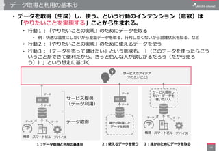 データ取得と利用の基本形
• データを取得（生成）し、使う、という行動のインテンション（意欲）は
「やりたいことを実現する」ことから生まれる。
• 行動１：「やりたいことの実現」のためにデータを取る
• 例：快適な温度にしたいから室温データを取る、行列したくないから混雑状況を知る、など
• 行動２：「やりたいことの実現」のために使えるデータを使う
• 行動３：「データを売って儲けたい」という意欲も、「（このデータを使ったらこう
いうことができて便利だから、きっと色んな人が欲しがるだろう（だから売ろ
う））」という想定に基づく
14
サービスのアイデア
（やりたいこと）
データ取得
サービス提供
（データ利用）
デバイススマートビル機器
データ
データ
データデータ
データ
データ
誰かが取得した
データを利用
デバイススマートビル機器
データデータ
サービス提供し
たい・データを
使いたい人
１：データ取得と利用の基本形 ２：使えるデータを使う ３：誰かのためにデータを取る
 