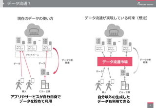 データ流通？
4
現在のデータの使い方 データ流通が実現している将来（想定）
…
アプリ・
サービス
アプリ・
サービス
アプリ・
サービス
プラットフォーム
ビル・企業個人
データ データ
データ分析
結果
アプリやサービスが自分自身で
データを貯めて利用
…
アプリ・
サービス
アプリ・
サービス
アプリ・
サービス
データ流通市場
ビル・企業個人
データ
データ分析
結果
自分以外の生成した
データも利用できる
 