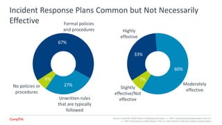 67%
27%
6%
Formal policies
and procedures
Unwritten rules
that are typically
followed
Incident Response Plans Common but Not Necessarily
Effective
No policies or
procedures
33%
60%
7%
Highly
effective
Moderately
effectiveSlightly
effective/Not
effective
Source: CompTIA’s 2018 Trends in Cybersecurity study | n = 402 IT and business professionals in the U.S.
n = 376 IT and business professionals in the U.S. with formal or informal incident response plans
 