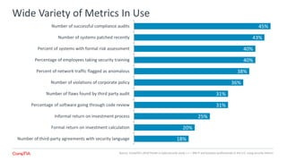 Wide Variety of Metrics In Use
18%
20%
25%
31%
31%
36%
38%
40%
40%
43%
45%
Number of third-party agreements with security language
Formal return on investment calculation
Informal return on investment process
Percentage of software going through code review
Number of flaws found by third party audit
Number of violations of corporate policy
Percent of network traffic flagged as anomalous
Percentage of employees taking security training
Percent of systems with formal risk assessment
Number of systems patched recently
Number of successful compliance audits
Source: CompTIA’s 2018 Trends in Cybersecurity study | n = 366 IT and business professionals in the U.S. using security metrics
 