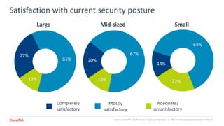 Satisfaction with current security posture
Source: CompTIA’s 2018 Trends in Cybersecurity study | n = 402 IT and business professionals in the U.S.
27%
61%
12%
20%
67%
13%
Large Mid-sized Small
Completely
satisfactory
Adequate/
unsatisfactory
Mostly
satisfactory
14%
64%
22%
 
