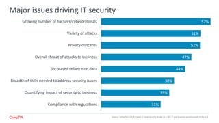Major issues driving IT security
31%
35%
38%
44%
47%
51%
51%
57%
Compliance with regulations
Quantifying impact of security to business
Breadth of skills needed to address security issues
Increased reliance on data
Overall threat of attacks to business
Privacy concerns
Variety of attacks
Growing number of hackers/cybercriminals
Source: CompTIA’s 2018 Trends in Cybersecurity study | n = 402 IT and business professionals in the U.S.
 