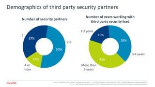 Demographics of third party security partners
37%
50%
13%
Number of security partners
4 or
more
19%
39%
43%
1-2 years
3-4 years
More than
5 years
2-3
1
Number of years working with
third party security lead
Source: CompTIA’s 2018 Trends in Cybersecurity study | n = 314 IT and business professionals in the U.S. working with third party security firms
n = 54 IT and business professionals in the U.S. working with third party security firms as center of security operations
 