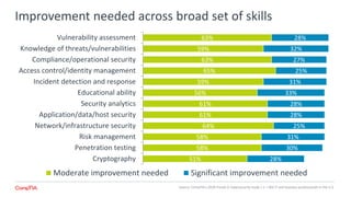 Improvement needed across broad set of skills
Source: CompTIA’s 2018 Trends in Cybersecurity study | n = 402 IT and business professionals in the U.S.
51%
58%
58%
64%
61%
61%
56%
59%
65%
63%
59%
63%
28%
30%
31%
25%
28%
28%
33%
31%
25%
27%
32%
28%
Cryptography
Penetration testing
Risk management
Network/infrastructure security
Application/data/host security
Security analytics
Educational ability
Incident detection and response
Access control/identity management
Compliance/operational security
Knowledge of threats/vulnerabilities
Vulnerability assessment
Moderate improvement needed Significant improvement needed
 