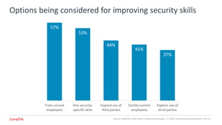 Options being considered for improving security skills
57%
53%
44%
41%
37%
Train current
employees
Hire security-
specific skills
Expand use of
third parties
Certify current
employees
Explore use of
third parties
Source: CompTIA’s 2018 Trends in Cybersecurity study | n = 402 IT and business professionals in the U.S.
 