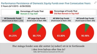 Hur många fonder som slår snittet (ej index!) ett år är fortfarande
i den övre halvan efter fem år?
Källa: S&P Persistence...
