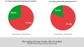 71,4%
28,6%
Hur många svenska fonder slog index på 12 månader?
Underpresterade Överpresterade
81,3%
18,7%
Hur många svensk...