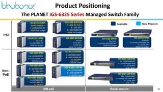 10
Product Positioning
Non-
PoE
PoE
IGS-6325-16T4S
16 x 10/100/1000T
4 x 100/1000X SFP
2 x DC/AC input
DIN-rail Rack-mount
IGS-6325-24P4X
24 x PoE+
4 x combo 100/1000X SFP
4 x 1/10G SFP+
440W PoE budget
IGS-6325-24P4S
24 x PoE+
4 x combo 100/1000X SFP
440W PoE budget
IGS-5225-8P2S2X
8 x PoE+
2 x 1G SFP +
2 x 10G SFP+
240W PoE budget
IGS-6325-16P4S
16 x PoE+
4 x 100/1000X SFP
320W PoE budget
IGS-6325-8UP2S
8 x 802.3bt PoE++
2 x 100/1000X SFP
360W PoE budget
IGS-6325-8UP2S2X
8 x 802.3bt PoE++
2 x 10G SFP+
2 x 100/1000X SFP
360W PoE budget
IGS-6325-8T8S4X
8 x 10/100/1000T
8 x 100/1000X SFP
4 x 10G SFP+
2 DC/AC input
IGS-6325-8T8S
8 x 10/100/1000T
8 x 100/1000X SFP
2 DC/AC input
IGS-6325-8T4X
8 x 10/100/1000T
4 x 10G SFP+
2 DC/AC input
New Phase-in
Available
The PLANET IGS-6325 Series Managed Switch Family
IGS-6325-20S4C4X
24 x 100/1000X SFP
4 x combo Gigabit RJ45
4 x 1/10G SFP+
1 AC + 2 DC
IGS-6325-20T4C4X
24 x 10/100/1000T
- 4 x combo 100/1000X SFP
4 x 1/10G SFP+
1 AC + 2 DC
IGS-5225-8T2S2X
8 x 10/100/1000T
2 x 100/1000X SFP,
2 x 10G SFP+
 