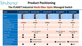 7
The PLANET Industrial Multi-fiber Optic Managed Switch
Product Positioning
Model IGS-6325-8T8S4X IGS-6325-8T8S IGS-6325-8T4X IGS-10080MFT IGS-20040MT
Photo
Switching L3 L2+ L2+
Switch Fabric 112Gbps 32Gbps 96Gbps 20Gbps 40Gbps
10/100/1000T Port 8 8 8 2 16
100/1000X SFP Slot 8 8 -- 8 4
10G SFP+ Slot 4 -- 4 -- --
Power Input
Dual 12~48V DC
24V AC
Dual 12~48V DC
24V AC
Dual 9~48V DC
24V AC
ERPS Ring ■ ■ ■ ■ ■
DI/DO ■ ■ ■ -- ■
L3 Dynamic Routing ■, hardware-based -- --
L3 Static Routing ■, hardware-based ■, software-based ■, software-based
Cybersecurity ■ ■ ■ ■ ■ (v2)
 