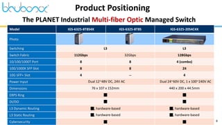 8
The PLANET Industrial Multi-fiber Optic Managed Switch
Product Positioning
Model IGS-6325-8T8S4X IGS-6325-8T8S IGS-6325-20S4C4X
Photo
Switching L3 L3
Switch Fabric 112Gbps 32Gbps 128Gbps
10/100/1000T Port 8 8 4 (combo)
100/1000X SFP Slot 8 8 24
10G SFP+ Slot 4 -- 4
Power Input Dual 12~48V DC, 24V AC Dual 24~60V DC, 1 x 100~240V AC
Dimensions 76 x 107 x 152mm 440 x 200 x 44.5mm
ERPS Ring ■ ■
DI/DO ■ ■
L3 Dynamic Routing ■, hardware-based ■, hardware-based
L3 Static Routing ■, hardware-based ■, hardware-based
Cybersecurity ■ ■
 