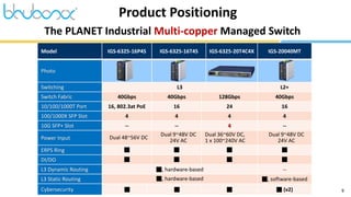 9
The PLANET Industrial Multi-copper Managed Switch
Product Positioning
Model IGS-6325-16P4S IGS-6325-16T4S IGS-6325-20T4C4X IGS-20040MT
Photo
Switching L3 L2+
Switch Fabric 40Gbps 40Gbps 128Gbps 40Gbps
10/100/1000T Port 16, 802.3at PoE 16 24 16
100/1000X SFP Slot 4 4 4 4
10G SFP+ Slot -- -- 4 --
Power Input Dual 48~56V DC
Dual 9~48V DC
24V AC
Dual 36~60V DC,
1 x 100~240V AC
Dual 9~48V DC
24V AC
ERPS Ring ■ ■ ■ ■
DI/DO ■ ■ ■ ■
L3 Dynamic Routing ■, hardware-based --
L3 Static Routing ■, hardware-based ■, software-based
Cybersecurity ■ ■ ■ ■ (v2)
 