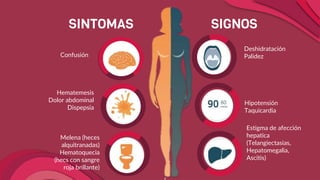 Confusión
Hematemesis
Dolor abdominal
Dispepsia
Deshidratación
Palidez
Hipotensión
Taquicardia
SINTOMAS SIGNOS
Melena (heces
alquitranadas)
Hematoquecia
(hecs con sangre
roja brillante)
Estigma de afección
hepatica
(Telangiectasias,
Hepatomegalia,
Ascitis)
 