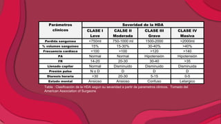 Tabla : Clasificación de la HDA segun su severidad a partir de parametros clínicos. Tomado del
American Association of Surgeons
Parámetros
clínicos
Severidad de la HDA
CLASE I
Leve
CALSE II
Moderada
CLASE III
Grave
CLASE IV
Masiva
Perdida sanguínea <750ml 750-1000 ml 1500-2000 >2000ml
% volumen sanguíneo 15% 15-30% 30-40% >40%
Frecuencia cardiaca <100 >100 >120 >140
PA Normal Normal Hipotensión Hipotensión
FR 14-20 20-30 30-40 >35
Llenado capilar Normal Disminuido Disminuido Disminuida
Presión pulso N o D D D D
Diuresis horaria >30 20-30 5-15 0-5
Estado mental Ansioso Ansioso Confuso Letargico
 