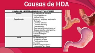 Causas de HDA
CAUSAS DE HEMORRAGIA DIGESTIVA SUPERIOR
Común Úlcera gástrica, duodenal,
Várices esofágicas
Mallory-Weiss
Poco Común Erosiones gástricas, gastropatía
Esofagitis
Lesiones cameron
Lesiones Dieulatoy
Telangectasias
Gastropatía Hipertensiva portal
Ectasia vascular antral gástrica
(estómago en sandía)
Várices esofágicas
Neoplasia
Raras Úlceras esofágicas
Duodenitis erosiva
Fístula aortoentérica
Hemobilia
Enfermedad pancréatica
Enfermedad de Crohns
 