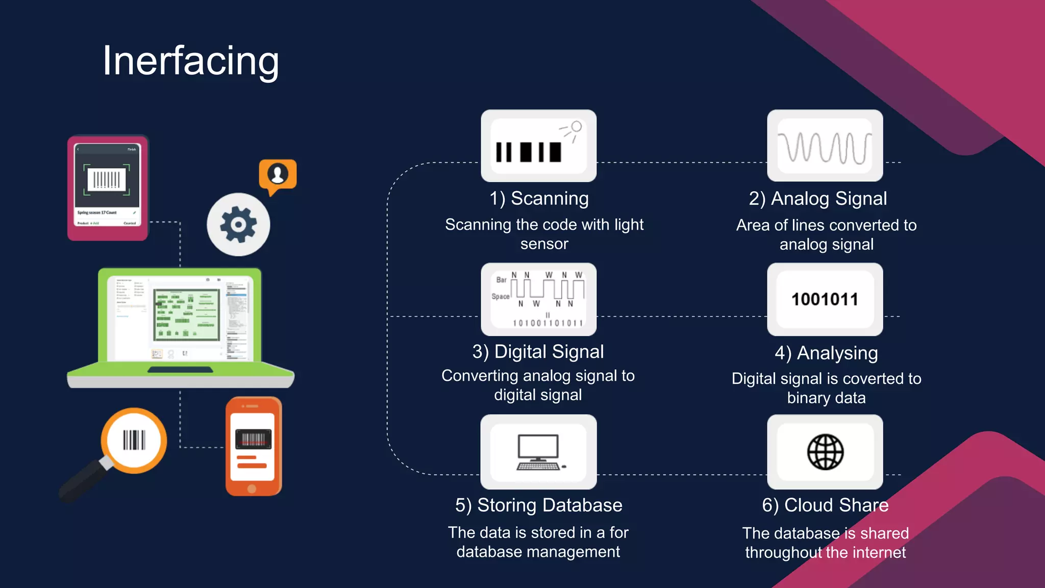 Inerfacing
1) Scanning
Scanning the code with light
sensor
4) Analysing
Digital signal is coverted to
binary data
2) Analog Signal
Area of lines converted to
analog signal
3) Digital Signal
Converting analog signal to
digital signal
5) Storing Database
The data is stored in a for
database management
6) Cloud Share
The database is shared
throughout the internet
 