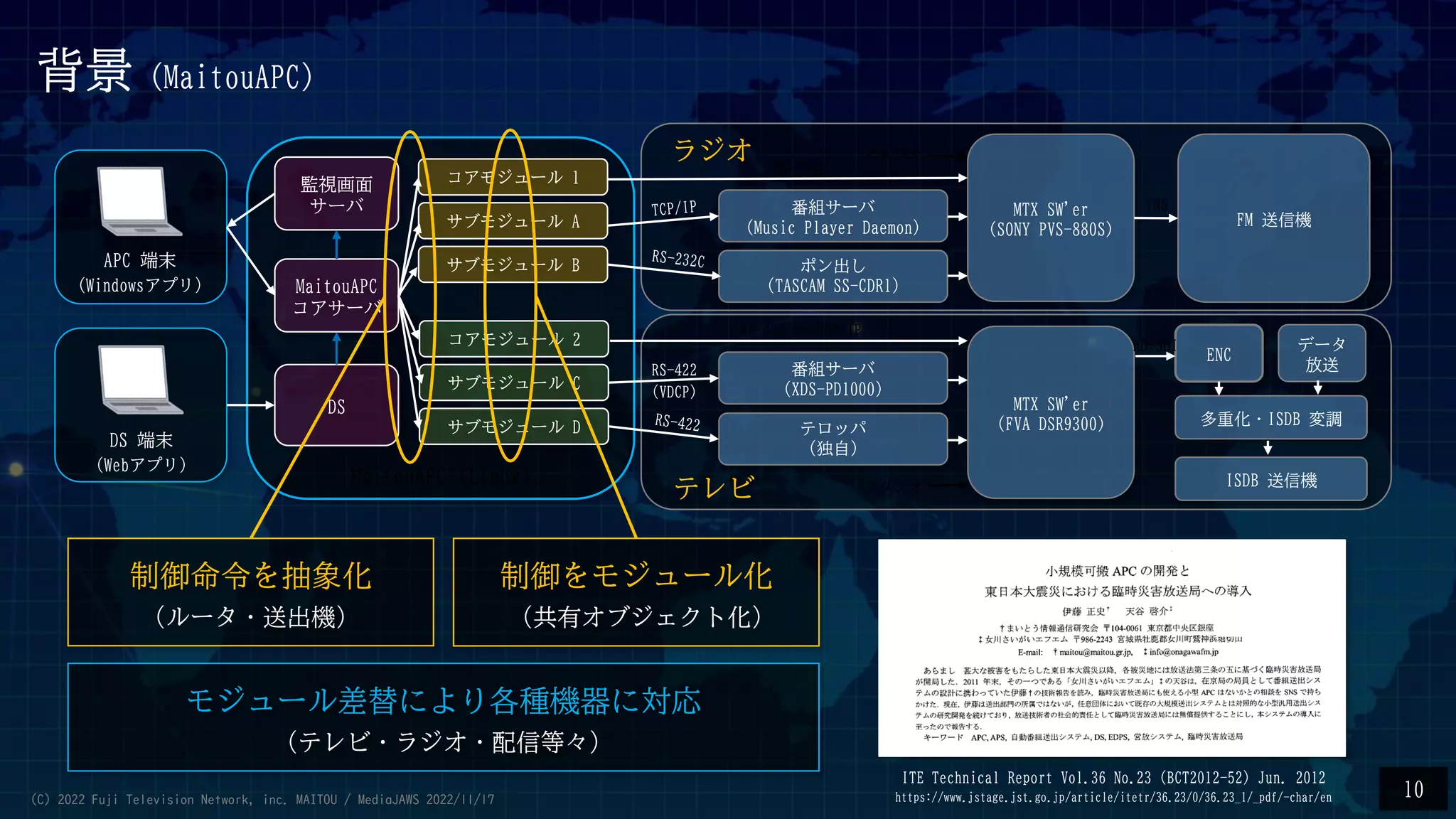 背景（MaitouAPC）
ITE Technical Report Vol.36 No.23 (BCT2012-52) Jun. 2012
https://www.jstage.jst.go.jp/article/itetr/36.23/0/36.23_1/_pdf/-char/en 10
番組サーバ
（Music Player Daemon）
ポン出し
(TASCAM SS-CDR1)
MTX SW'er
(FVA DSR9300)
番組サーバ
(XDS-PD1000)
テロッパ
（独自）
MTX SW'er
(SONY PVS-880S)
ENC
多重化・ISDB 変調
FM 送信機
ISDB 送信機
MaitouAPC
コアサーバ
コアモジュール 1
サブモジュール A
サブモジュール B
コアモジュール 2
サブモジュール C
サブモジュール D
DS
監視画面
サーバ
DS 端末
（Webアプリ）
APC 端末
（Windowsアプリ）
RS-232C
RS-422 or UDP/IP
RS-422
(VDCP)
MaitouAPC (Linux)
スタジオ
スタジオ
データ
放送
ラジオ
テレビ
INS
HD-SDI
モジュール差替により各種機器に対応
（テレビ・ラジオ・配信等々）
制御をモジュール化
（共有オブジェクト化)
制御命令を抽象化
（ルータ・送出機）
(C) 2022 Fuji Television Network, inc. MAITOU / MediaJAWS 2022/11/17
 