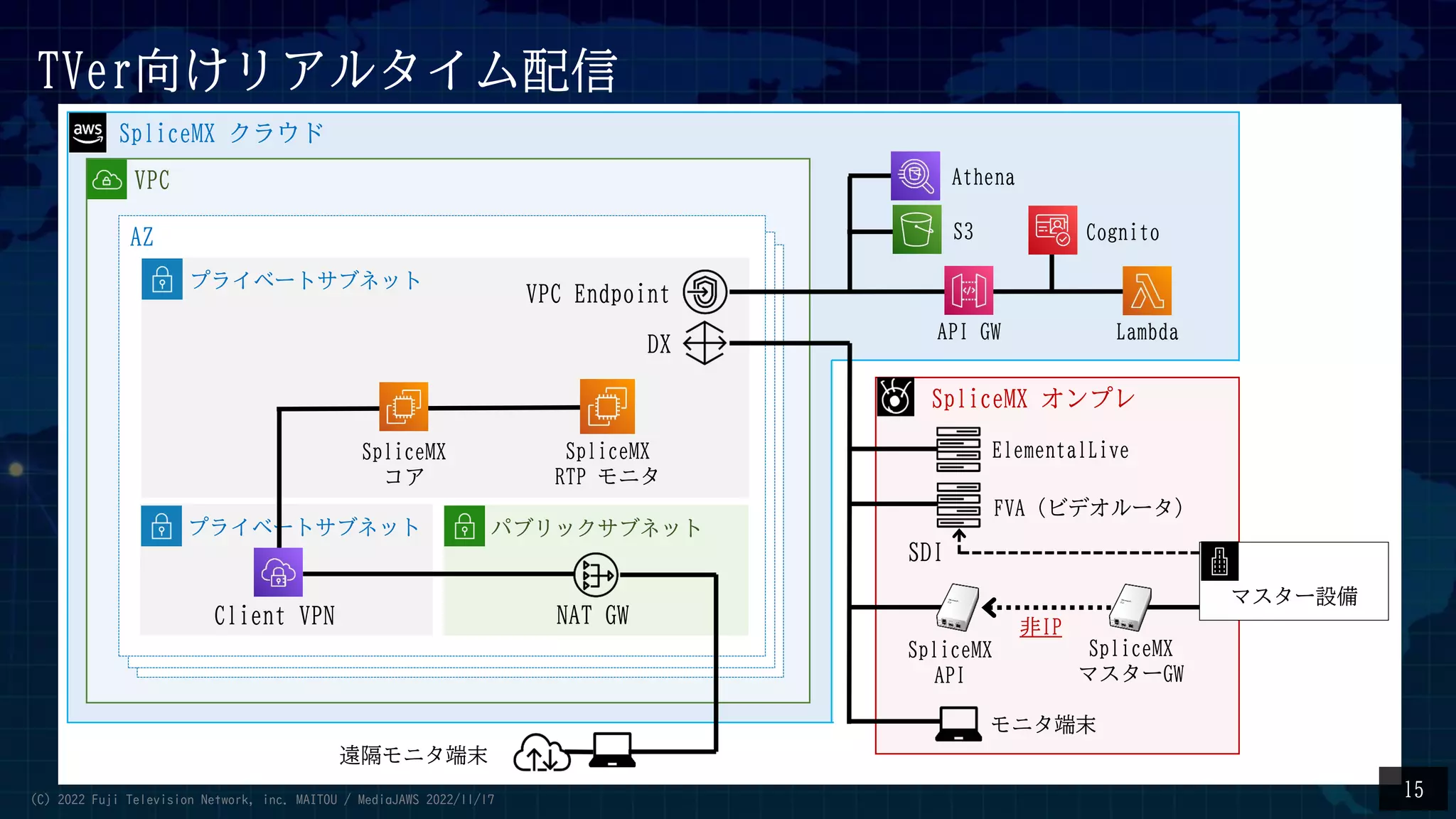 SpliceMX クラウド
VPC
AZ
プライベートサブネット
プライベートサブネット パブリックサブネット
NAT GW
Client VPN
SpliceMX
コア
API GW Lambda
S3
DX
VPC Endpoint
SpliceMX
RTP モニタ
Athena
SpliceMX オンプレ
非IP
マスター設備
モニタ端末
遠隔モニタ端末
Cognito
ElementalLive
FVA（ビデオルータ）
SDI
SpliceMX
マスターGW
SpliceMX
API
15
TVer向けリアルタイム配信
(C) 2022 Fuji Television Network, inc. MAITOU / MediaJAWS 2022/11/17
 